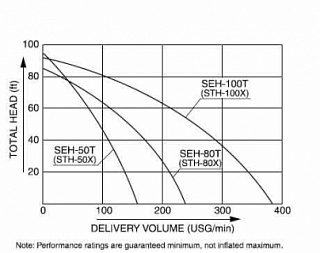 Мотопомпа бензиновая Koshin SEH-50 X (с двигателем Honda / Хонда)